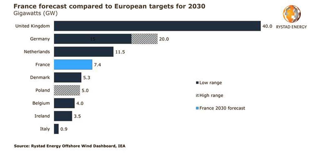 France to become Europe’s fourth-largest offshore wind producer in 2030