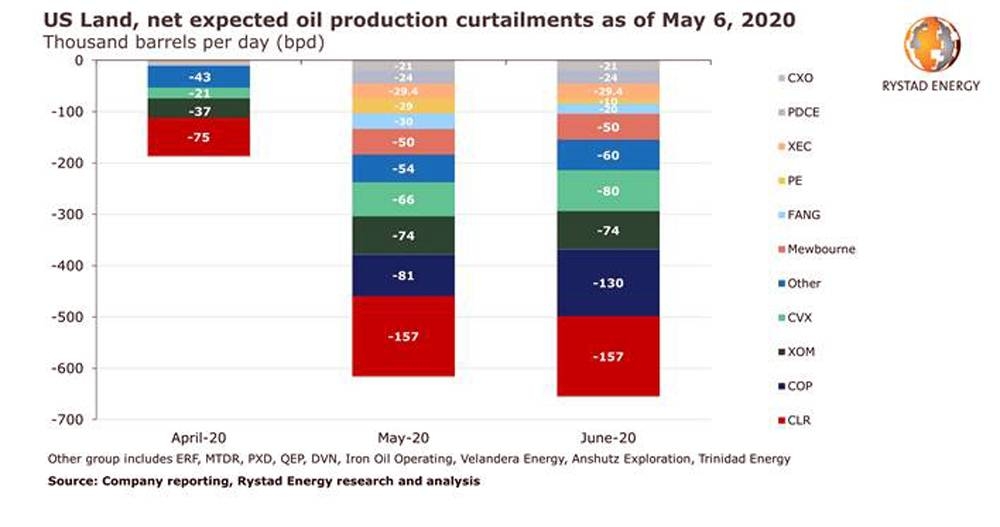 US shut-ins double: Company guidance hints 616,000bpd shut during May, 655,000 in June