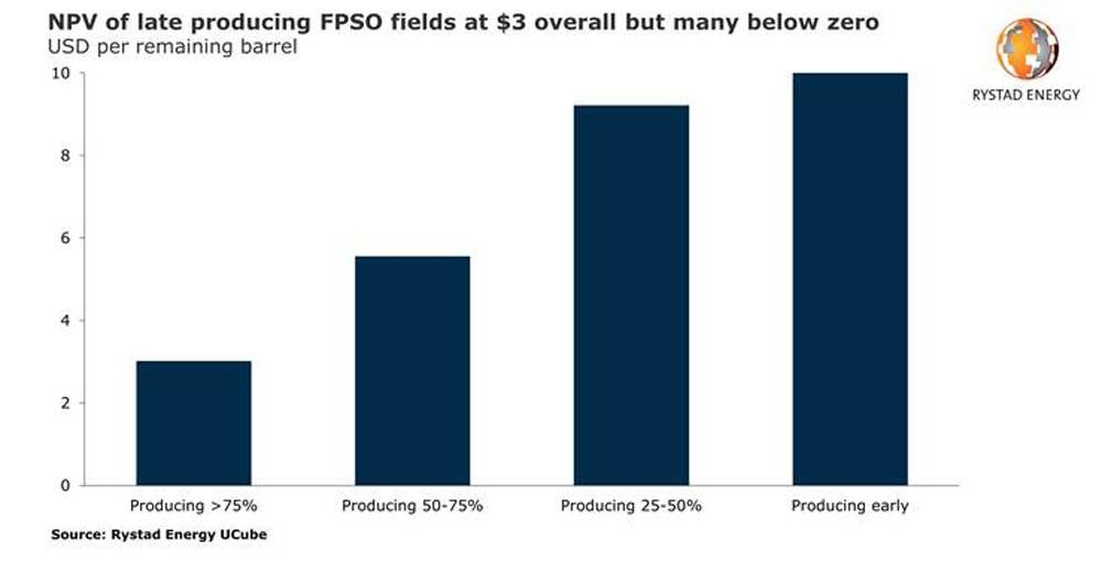 Producers may need to kill their old, loss-making FPSO’s in this downturn