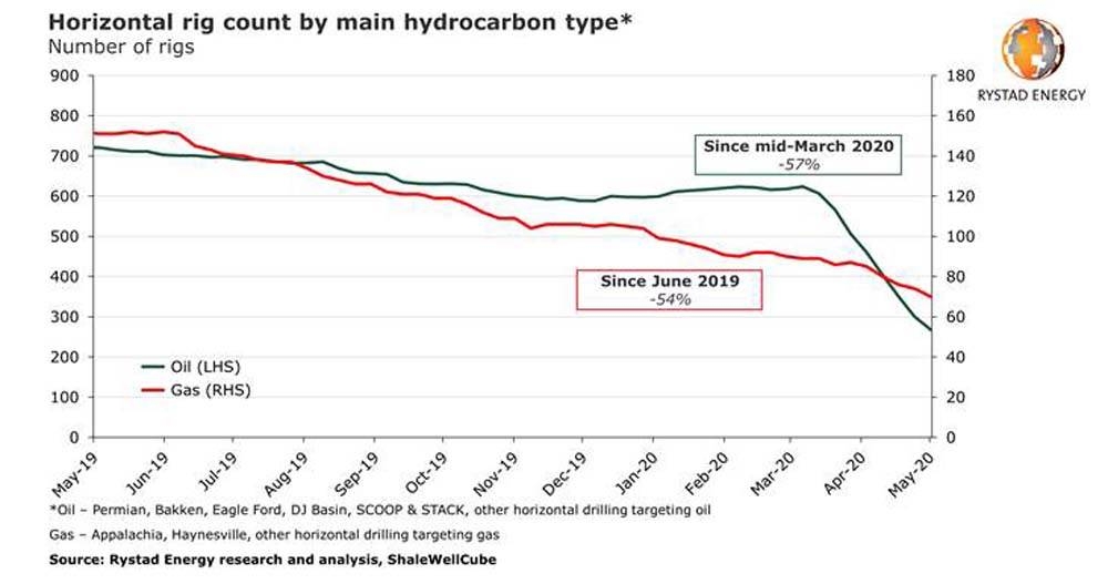 History’s biggest US rig count collapse is already here