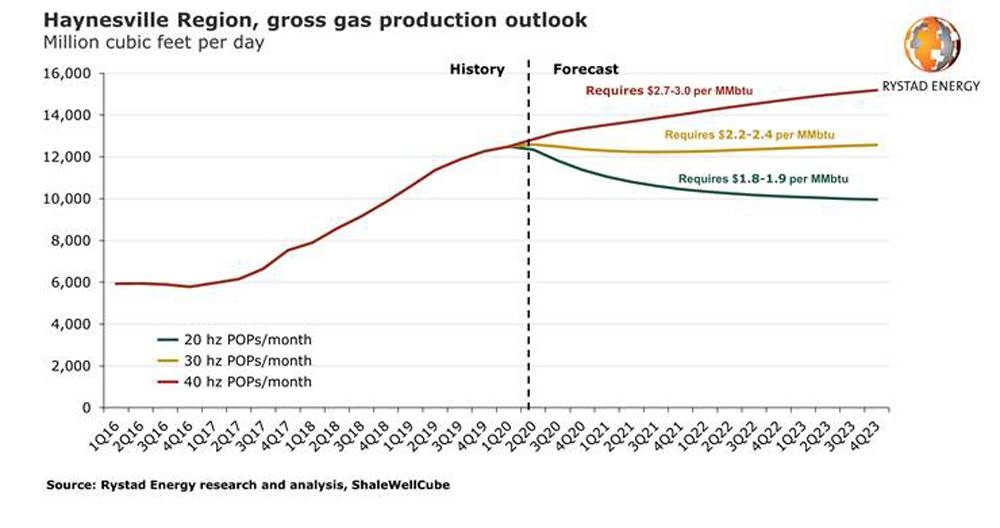 US’s top gas basin for LNG exports set for 20% output decline