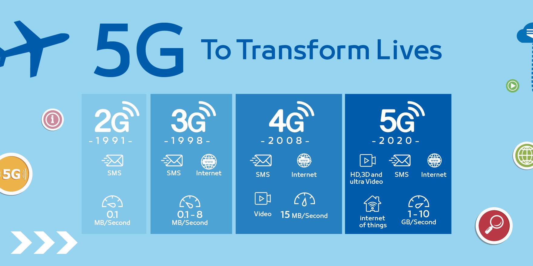 Industries across Saudi Arabia today — including healthcare, education, and banking — are already benefiting from the incredible leaps in bandwidth and network speeds provided by 5G.