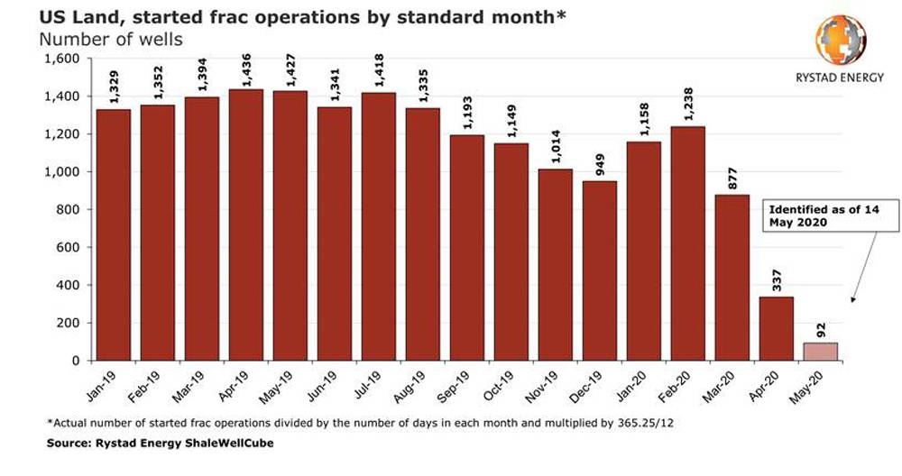 US fracking activity forecast to hit rock bottom in May