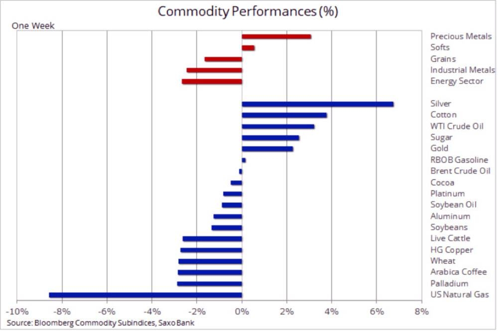 Gold and silver pop as economic clouds darken
