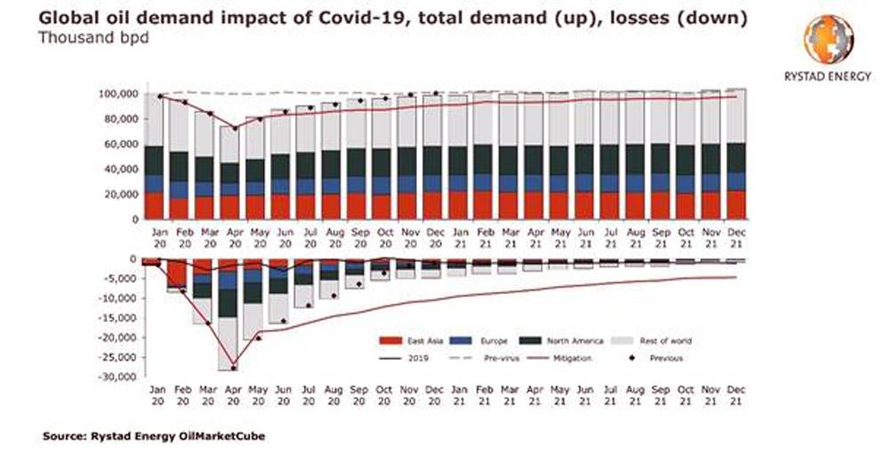 Road fuels get a small boost, US oil demand revised higher, Europe’s lower