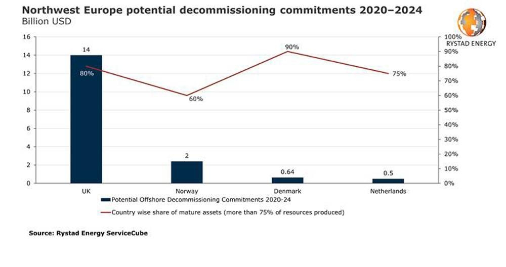 Global oil & gas decommissioning costs to total $42 billion through 2024
