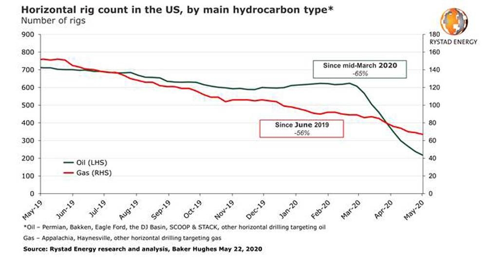 Permian basin keeps drilling alive while US rig count decline seems bottomless