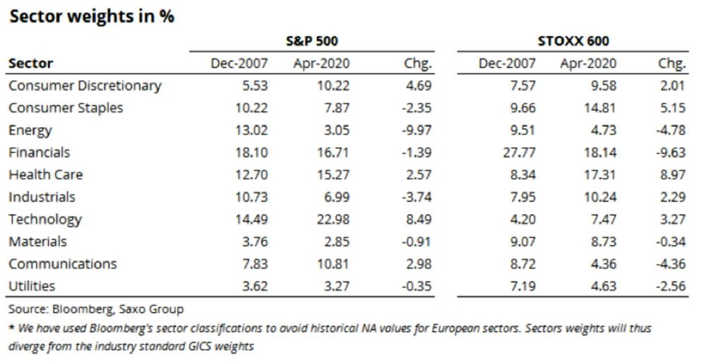 Have US equities finally peaked relative to European equities?