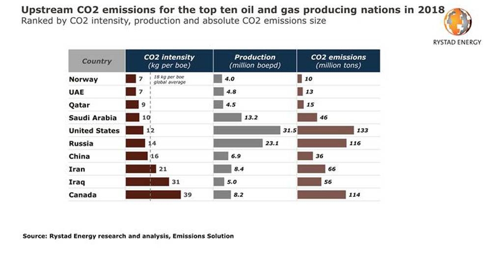 US tops upstream oil & gas CO2 emitters list — Canada has highest intensity, Norway lowest
