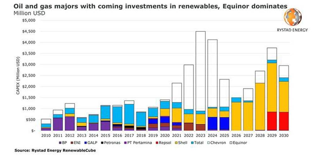 Only Equinor among oil majors promising renewable investments