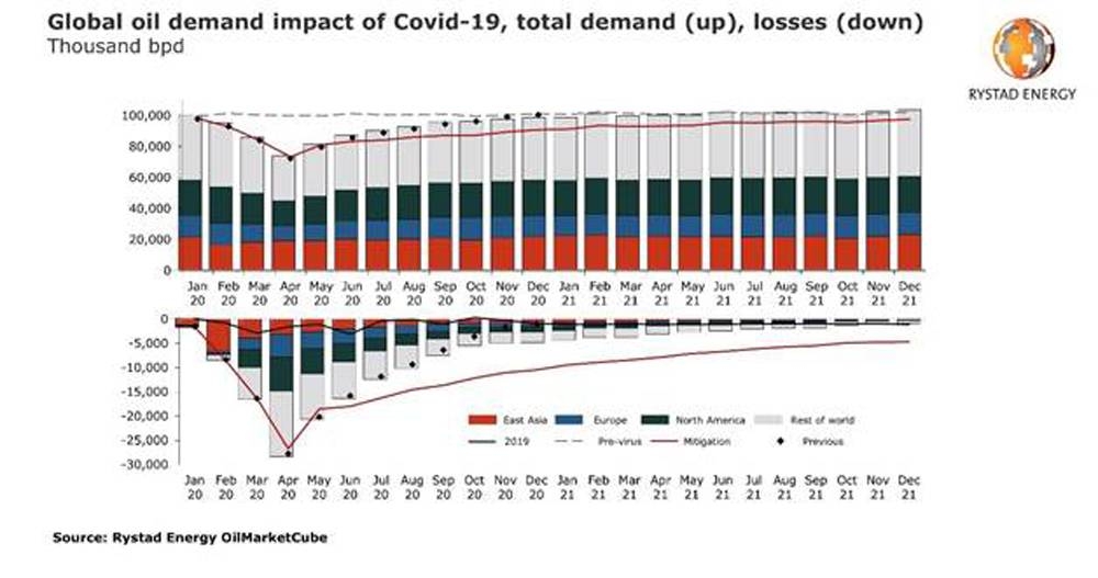 2020’s oil recovery seen a bit slower, 2021 demand cut