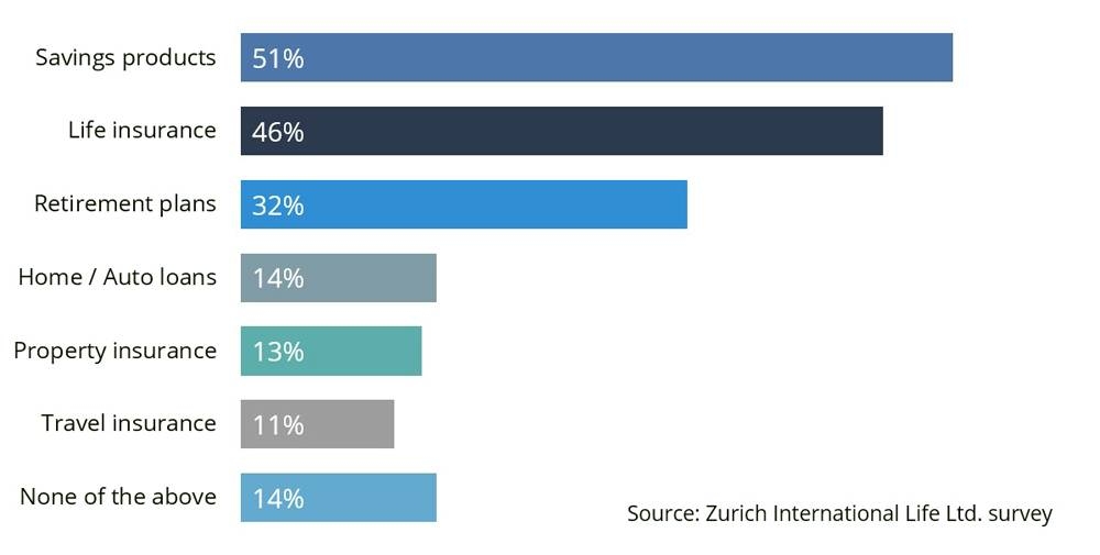 Chart-Ranking of financial product importance