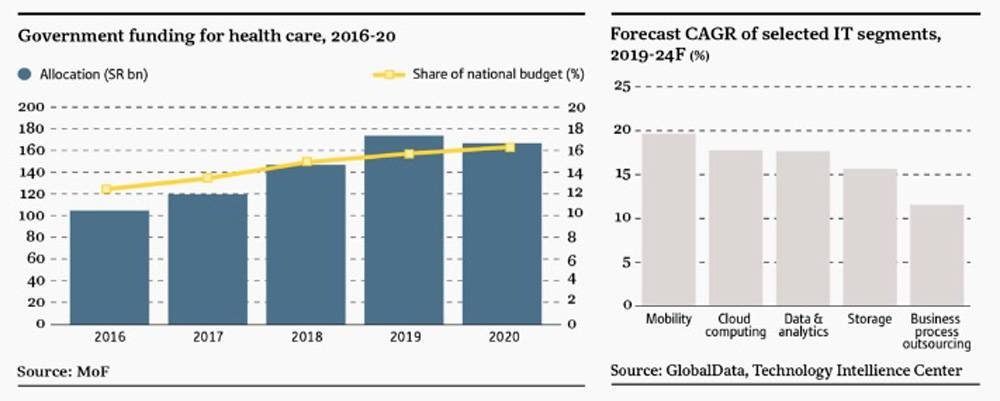 Saudi economic, social measures bode well for the country’s health: OBG