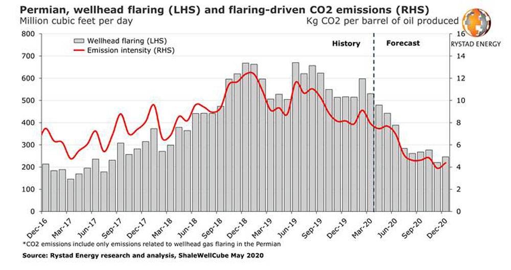 Permian CO2 emissions intensity from flaring set to reach record low in second half of 2020