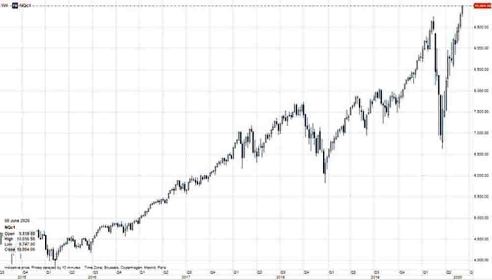 Nasdaq 100 surpasses 10,000 for the first time