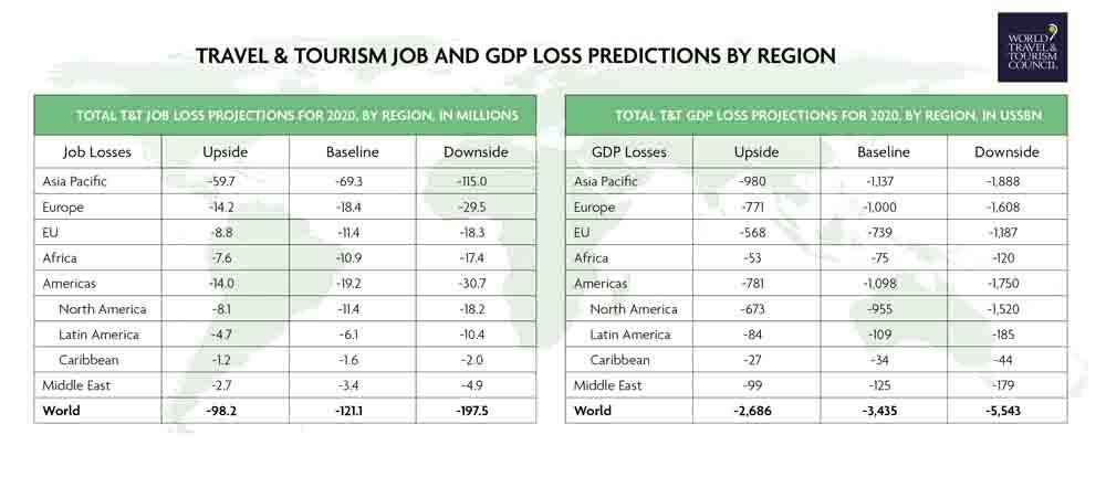 Losses By Region