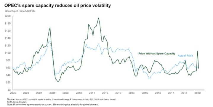 OPEC reduces oil price volatility by two-thirds: KAPSARC
