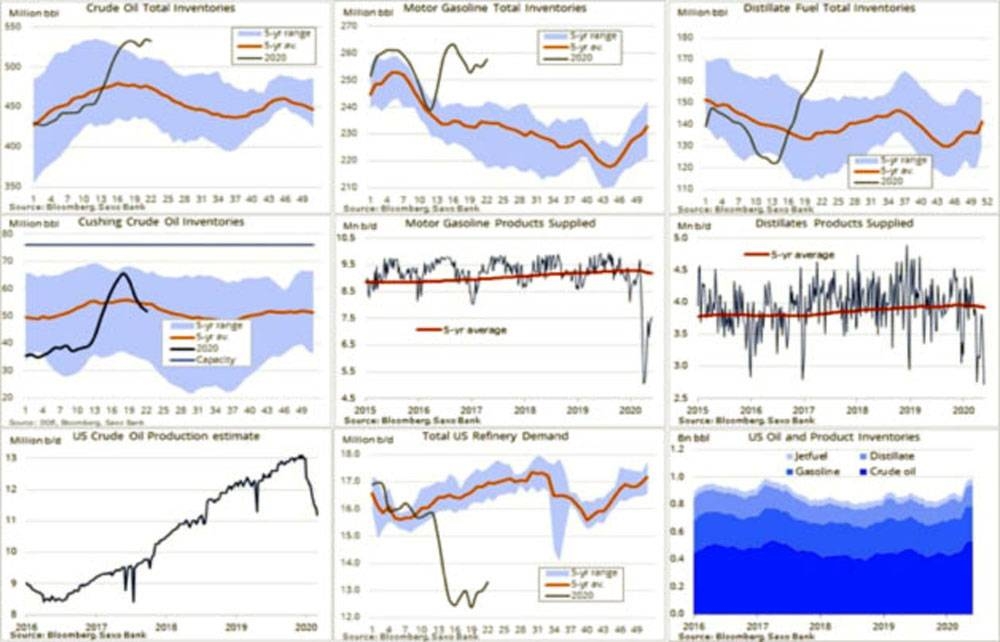 Crude oil weakness emerging following OPEC+ decision