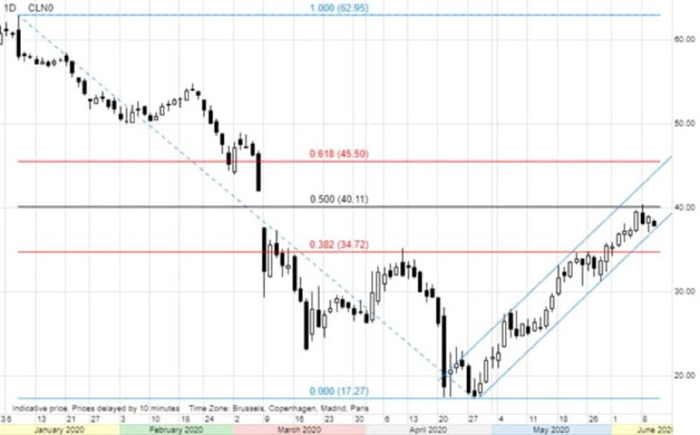 Crude oil weakness emerging following OPEC+ decision