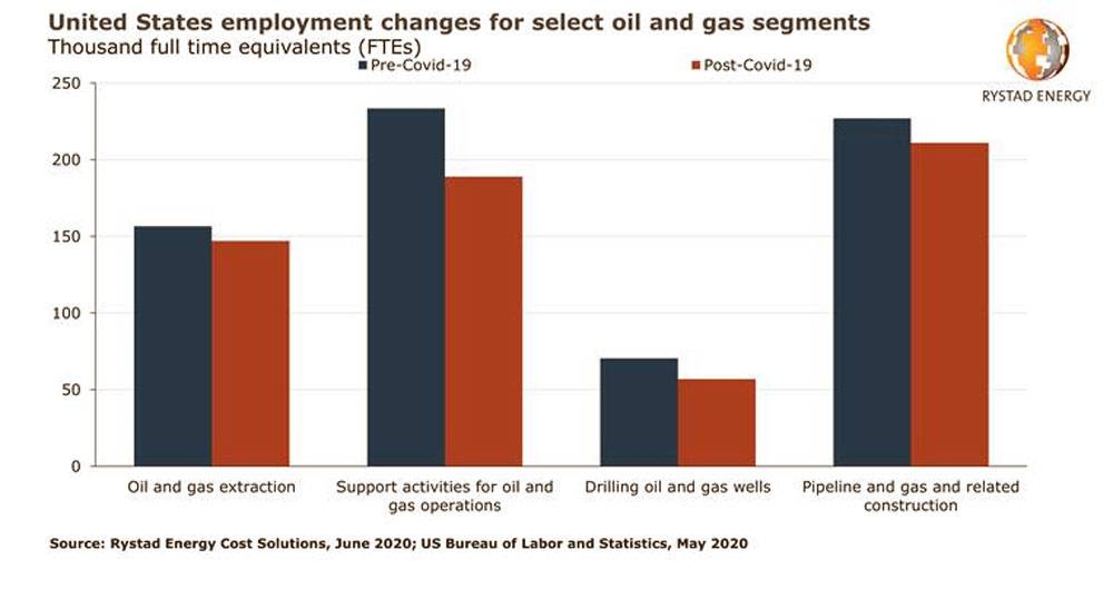 Over 100,000 oil and gas jobs lost in US, wages seen falling in 2021