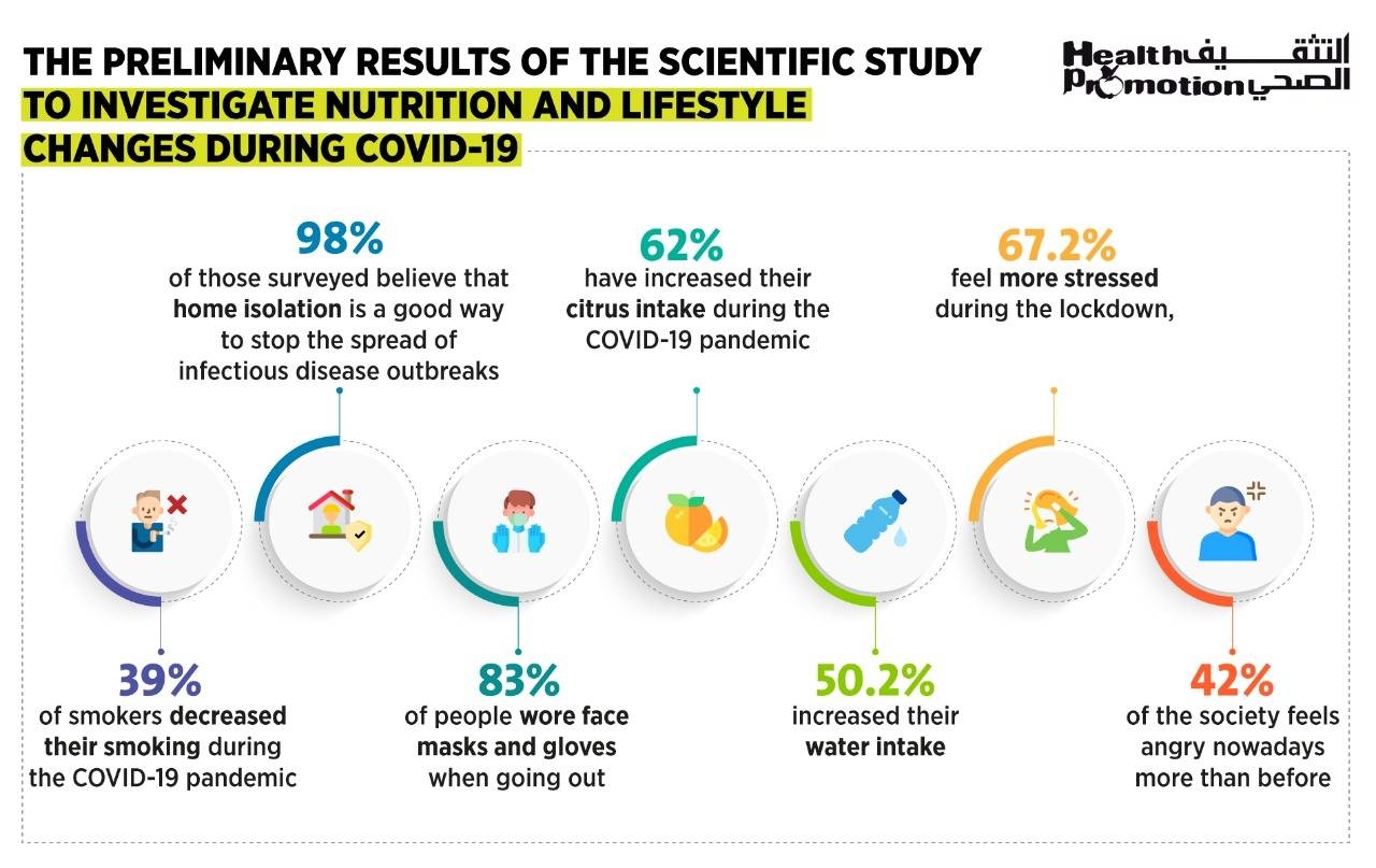 Smoking decreased, weight increased during COVID-19 — HPD study