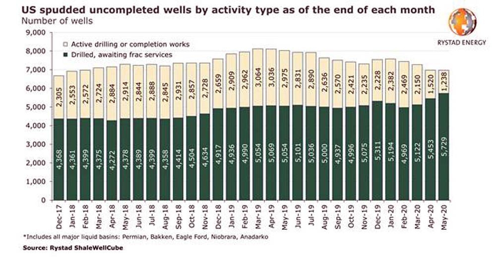 US fracking slowdown set to add at least two years of backlog work as DUC wells pile up