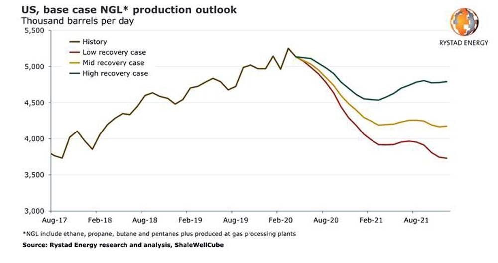 US NGL output set to fall by 20% by end-2021 from March’s all-time high