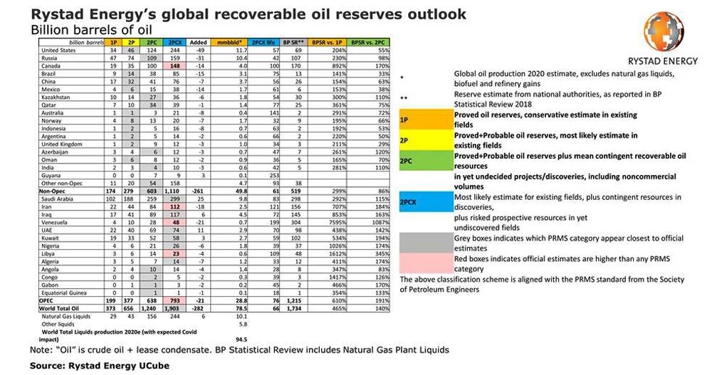 Recoverable oil loses 282bn barrels as COVID-19 hastens peak oil