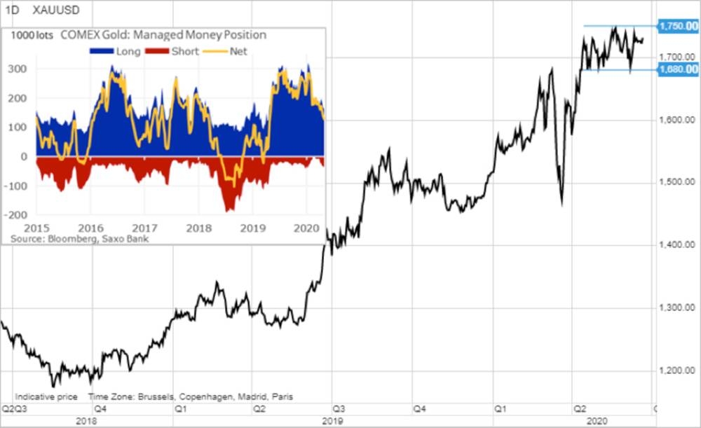 Gold gearing up for a break