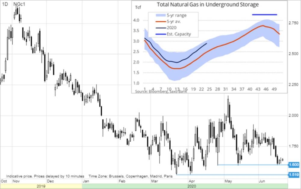 Gold gearing up for a break