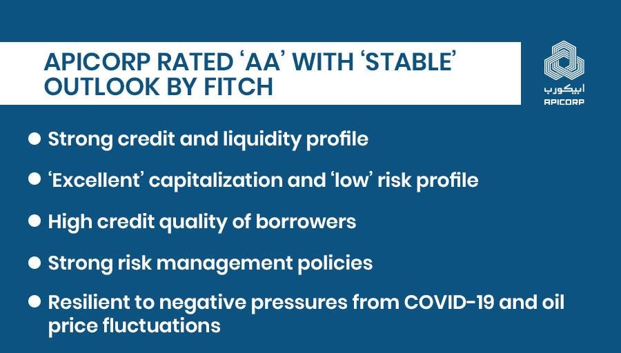 Fitch gives APICORP credit rating of ‘AA’ with a stable outlook