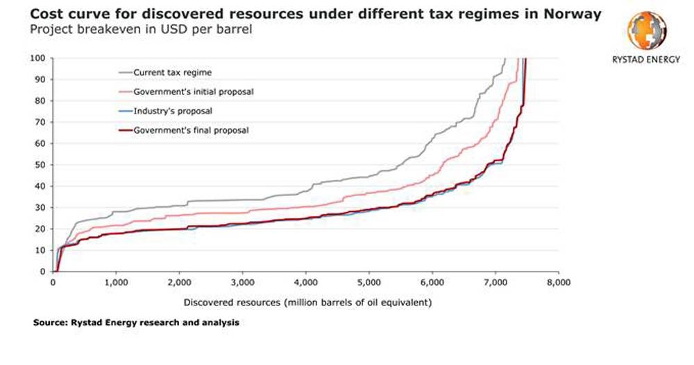 Norway tax relief to cut breakevens by 40%, boosting country’s rig demand