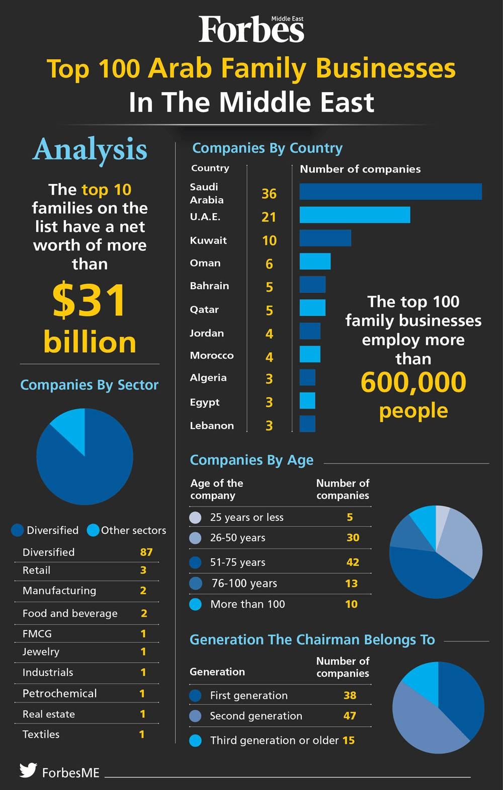 Analysis Top 100 Arab Family Businesses In The Middle East