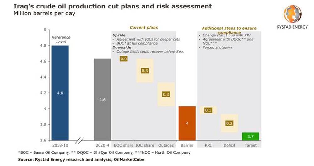 Iraq’s OPEC+ compliance may fall short of target as costs too high to bear
