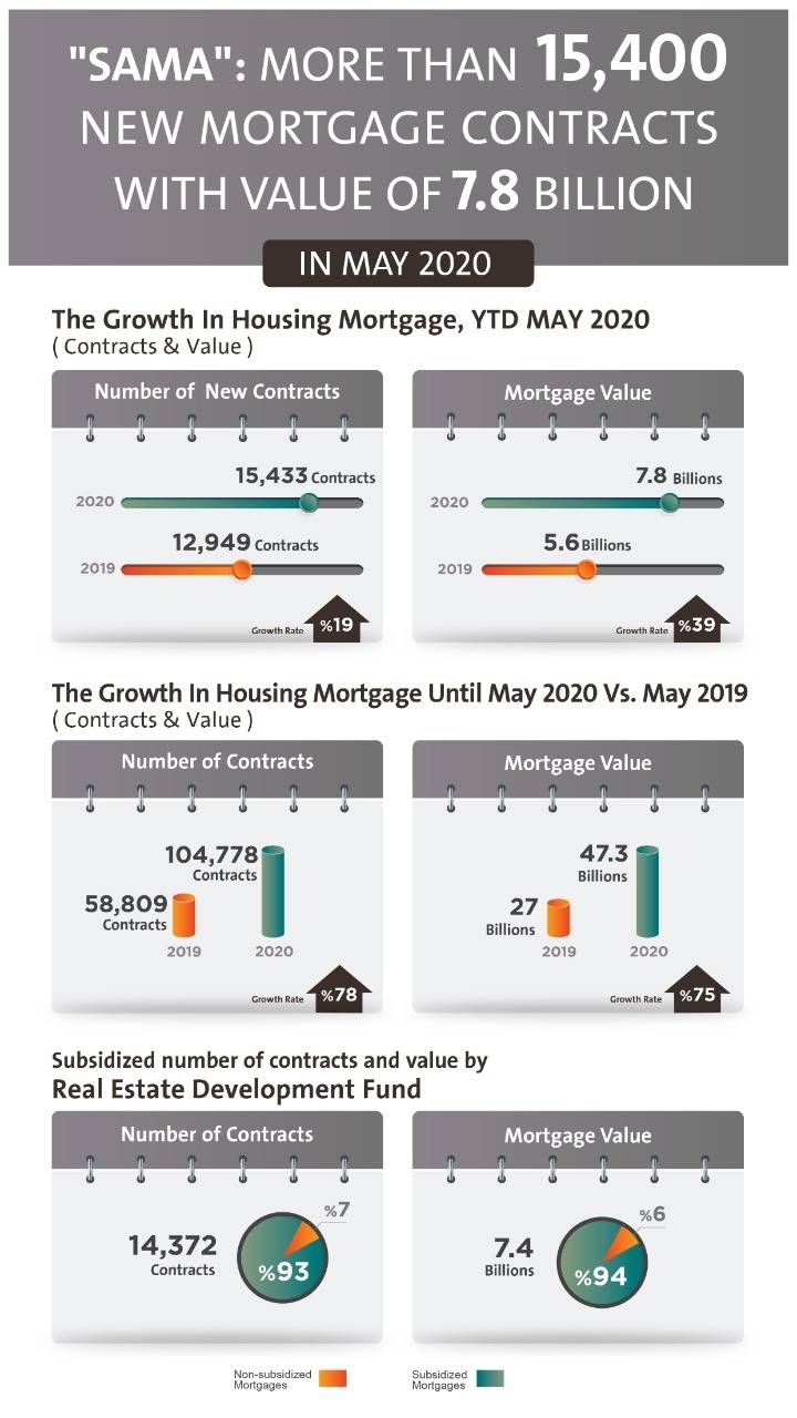 Over 15,000 new mortgages worth SR7.8bn executed in May 2020: SAMA
