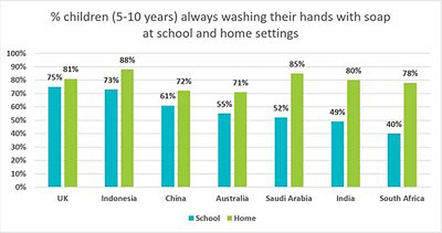 Considerably more children were found to be using soap at home rather than at school when washing their hands.