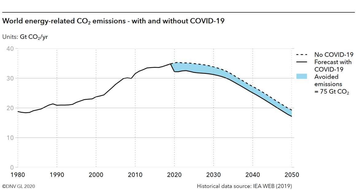 COVID-19 dampens long-term energy demand and highlights scale of climate emergency