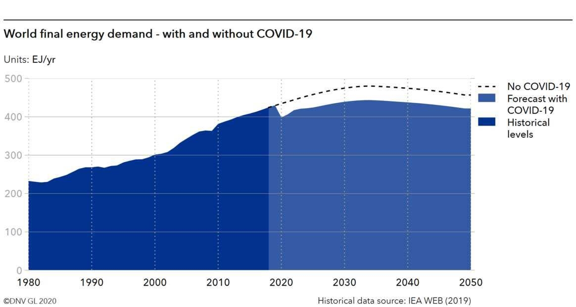 COVID-19 dampens long-term energy demand and highlights scale of climate emergency