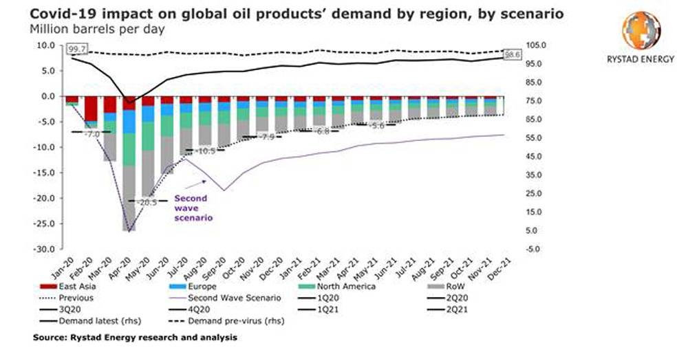 Modeling a second COVID-19 wave: Oil demand in 2020 could lose another 2.5 mbpd