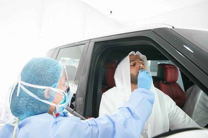 UAE conducts 47,000 tests; 683 fresh cases recorded