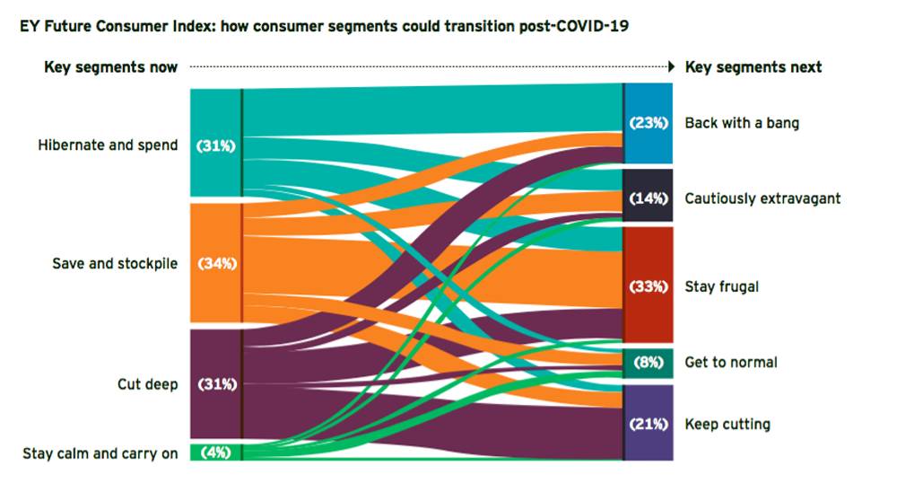 EY: 33% of MENA consumers to stay frugal after COVID-19 pandemic