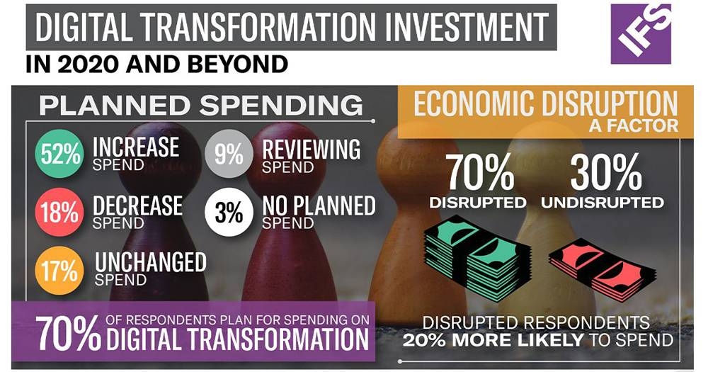 70% of businesses hike or keep digital transformation spend: IFS study