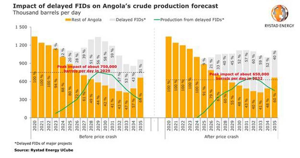 COVID-19 may spoil Angola’s plans to rebuild its declining oil production
