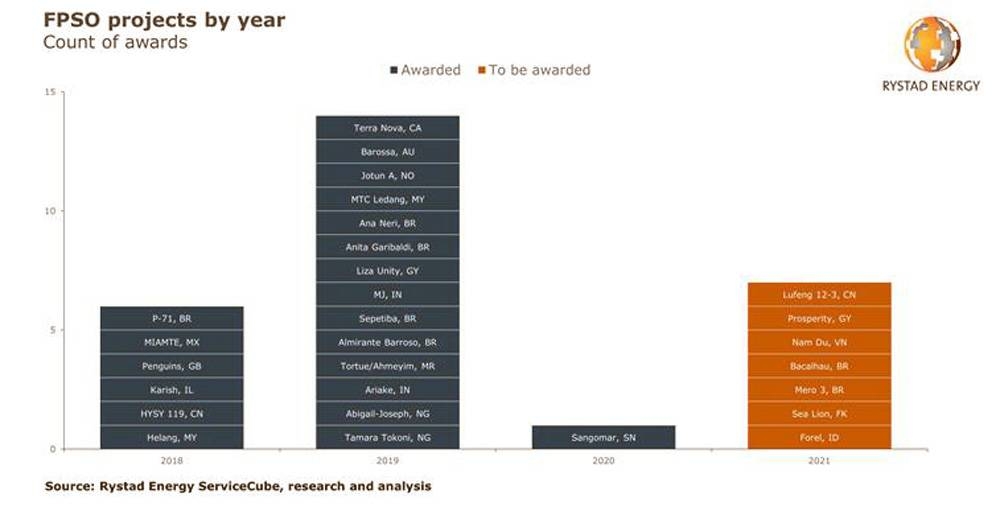 FPSO awards are set to recover to seven vessels next year