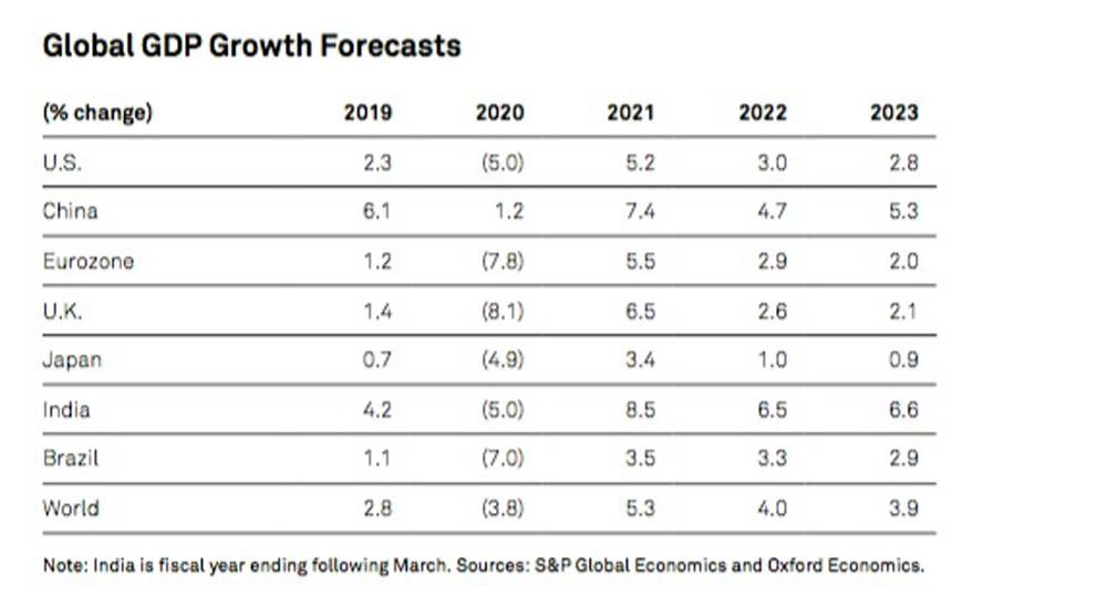 The global economy begins a slow mend as COVID-19 eases unevenly