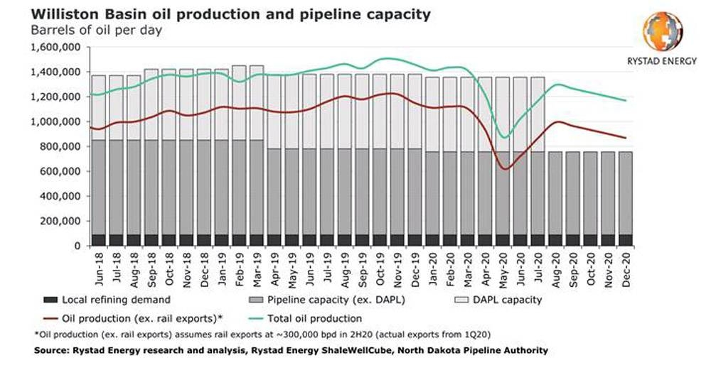 If DAPL pipeline shuts down, hundreds of thousands of US oil barrels will lack an exit route in 2020