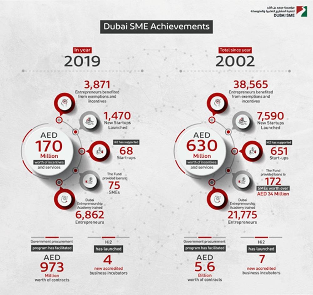 Dubai SME provided AED170m worth of incentives, services to 3,871 entrepreneurs in 2019