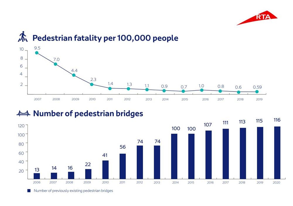 76% drop in pedestrian fatality in Dubai from 2007-2019: RTA