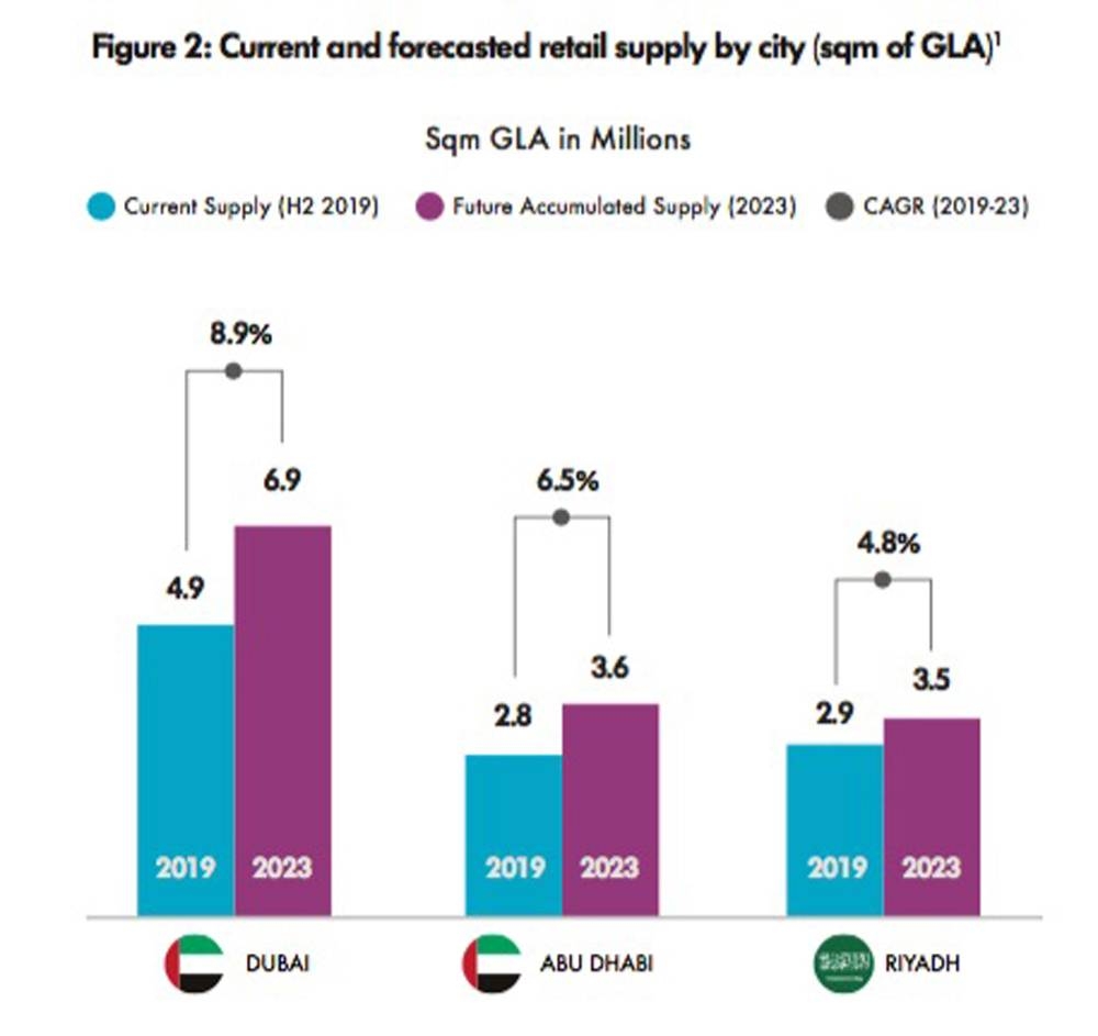 Trends and predictions for the GCC retail market in a post-COVID-19 world