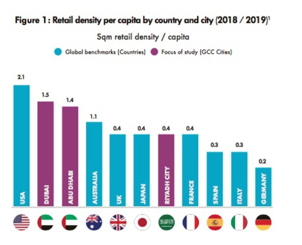 Trends and predictions for the GCC retail market in a post-COVID-19 world